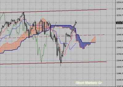 Фондовый индекс Доу-Джонса (Dow Jones)-технический анализ (28.03.11-01.04.11)