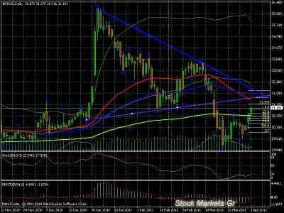 Технический анализ фондового рынка России
