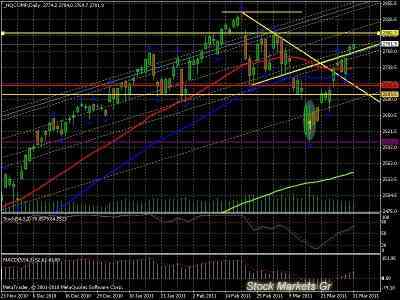 Технический анализ индекса Dow Jones industrial Average и высокотехнологичного  индекса NASDAQ Composite