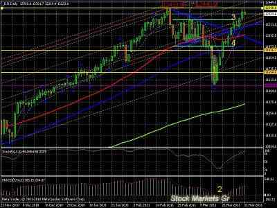 Технический анализ индекса Dow Jones industrial Average и высокотехнологичного  индекса NASDAQ Composite