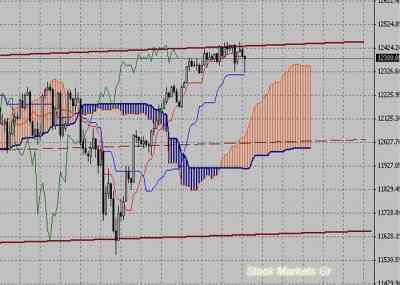 Фондовый индекс Доу-Джонса (Dow Jones)-технический анализ (11.04.11-15.04.11)