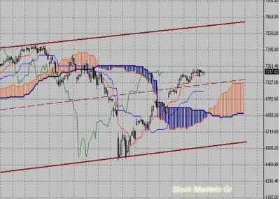 Фондовый индекс DAX-технический анализ (11.04.11-15.04.11)
