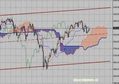 Фондовый индекс FTSE-технический анализ (18.04.11-22.04.11)