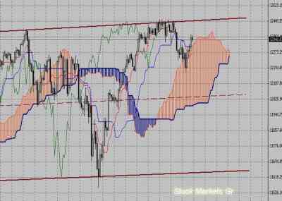Фондовый индекс Доу-Джонса (Dow Jones)-технический анализ (18.04.11-22.04.11)