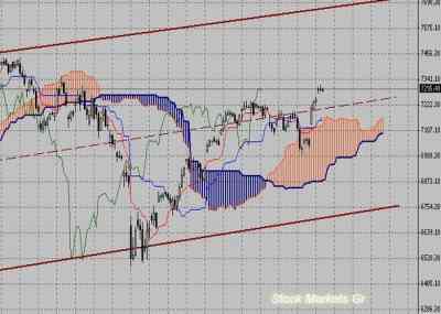 Фондовый индекс DAX-технический анализ (26.04.11-29.04.11)