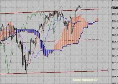 Фондовый индекс Доу-Джонса (Dow Jones)-технический анализ (26.04.11-29.04.11)