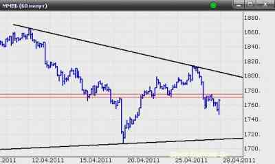 Акции Сбербанка достигли локальной поддержки – отметки 100 рублей, но пробить данный уровень спроса цена на смогла