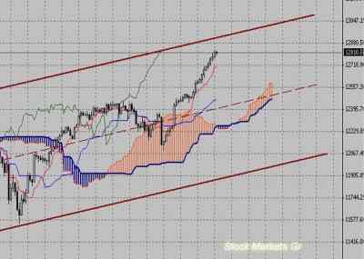 Фондовый индекс Доу-Джонса (Dow Jones)-технический анализ (02.05.11-06.05.11)