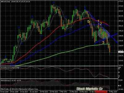 На дневном графике Роснефти сформировалась техническая фигура "треугольник"