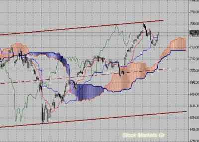 Фондовый индекс DAX-технический анализ (09.05.11-13.05.11)