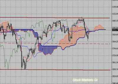 Фондовый индекс FTSE-технический анализ (09.05.11-13.05.11)