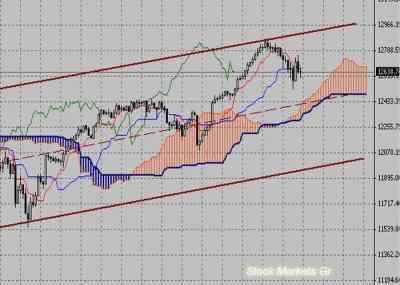 Фондовый индекс Доу-Джонса (Dow Jones)-технический анализ (09.05.11-13.05.11)