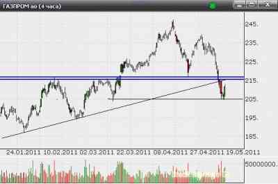 Акции российских компаний после праздника торгуются в узком диапазоне