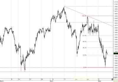 Российский рынок акций после праздников должен определиться