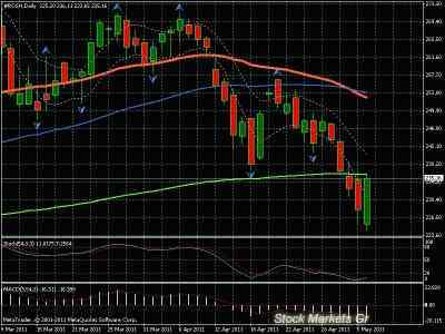 Технический анализ фондового рынка РФ указывает на неопределенность в банковском секторе
