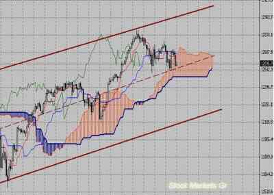 Фондовый индекс Доу-Джонса (Dow Jones)-технический анализ (16.05.11-20.05.11)