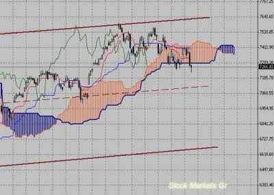 Фондовый индекс DAX-технический анализ (23.05.11-27.05.11)