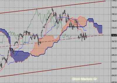 Фондовый индекс DAX-технический анализ (30.05.11-03.06.11)