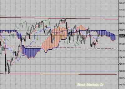Фондовый индекс FTSE-технический анализ (30.05.11-03.06.11)