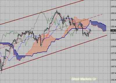Фондовый индекс Доу-Джонса (Dow Jones)-технический анализ (30.05.11-03.06.11)