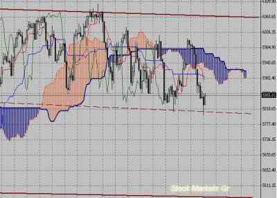 Фондовый индекс FTSE-технический анализ (06.06.11-10.06.11)