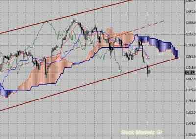 Фондовый индекс Доу-Джонса (Dow Jones)-технический анализ (06.06.11-10.06.11)