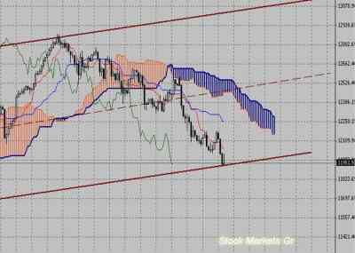 Фондовый индекс Доу-Джонса (Dow Jones)-технический анализ (13.06.11-17.06.11)