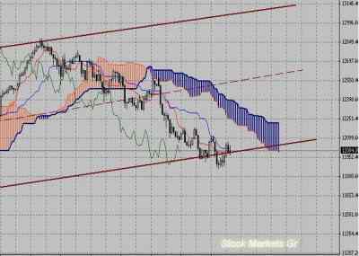 Фондовый индекс Доу-Джонса (Dow Jones)-технический анализ (20.06.11-24.06.11)