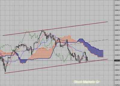 Фондовый индекс Доу-Джонса (Dow Jones)-технический анализ (27.06.11-01.07.11)