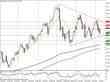 Технический анализ EURUSD
