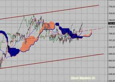 Фондовый индекс DAX-технический анализ (04.07.11-08.07.11)