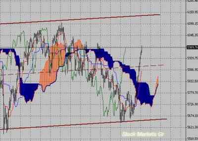 Фондовый индекс FTSE-технический анализ (04.07.11-08.07.11)