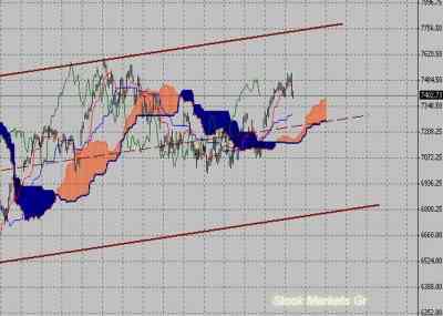 Фондовый индекс DAX-технический анализ (18.07.11-22.07.11)
