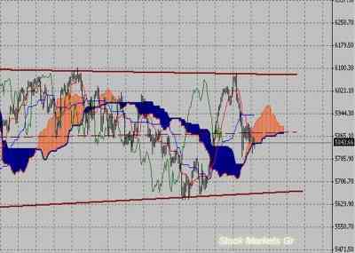 Фондовый индекс FTSE-технический анализ (18.07.11-22.07.11)