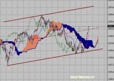 Фондовый индекс Доу-Джонса (Dow Jones)-технический анализ (04.07.11-08.07.11)