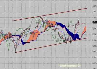 Фондовый индекс Доу-Джонса (Dow Jones)-технический анализ (11.07.11-15.07.11)
