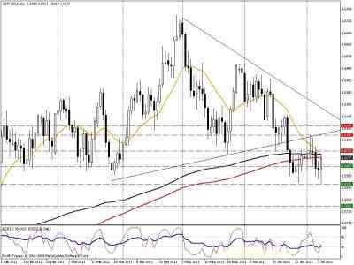 Недельный анализ валютных пар EURUSD и GBPUSD