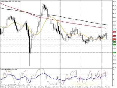 Недельный анализ валютных пар USDJPY и USDCHF