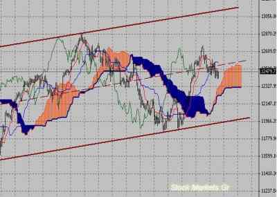 Фондовый индекс Доу-Джонса (Dow Jones)-технический анализ (18.07.11-22.07.11)