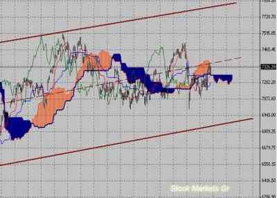 Фондовый индекс DAX-технический анализ (25.07.11-29.07.11)