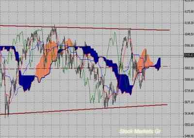 Фондовый индекс FTSE-технический анализ (25.07.11-29.07.11)