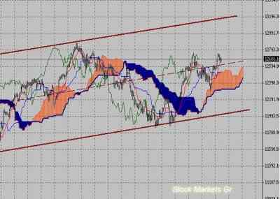 Фондовый индекс Доу-Джонса (Dow Jones)-технический анализ (25.07.11-29.07.11)
