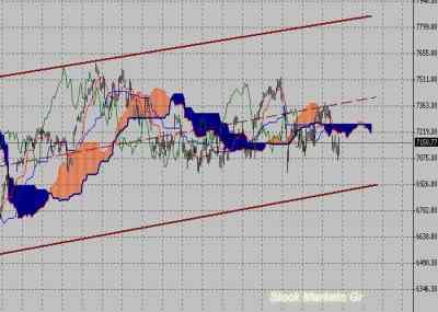 Фондовый индекс DAX-технический анализ (01.08.11-05.08.11)