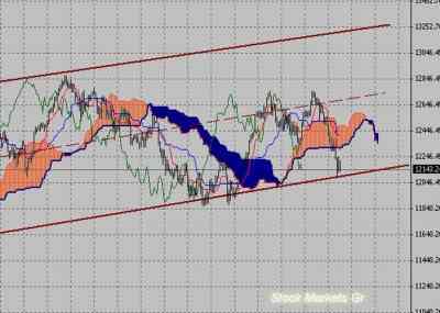 Фондовый индекс Доу-Джонса (Dow Jones)-технический анализ (01.08.11-05.08.11)