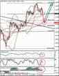 Форекс: технический взгляд GBP/USD