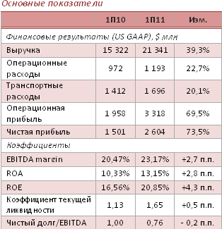 финансовые показатели ОАО &laquo;Газпромнефть&raquo;