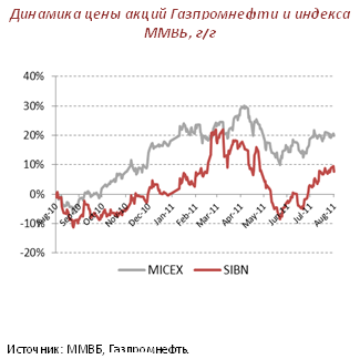 динамика цен ОАО &laquo;Газпромнефть&raquo;