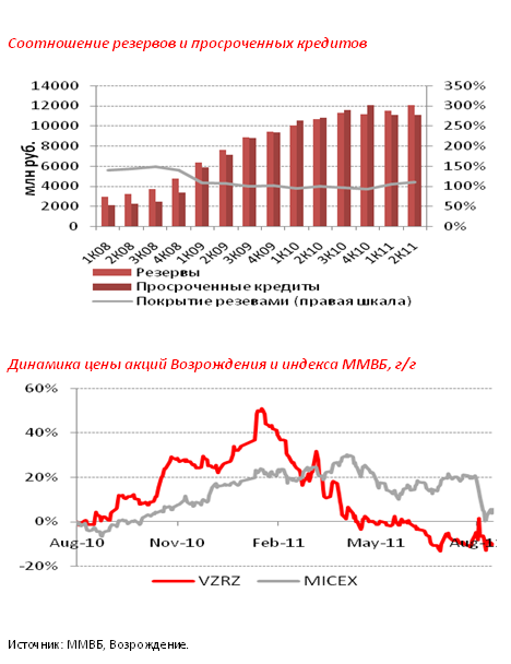 Отчет ОАО Банк &laquo;Возрождение&raquo;