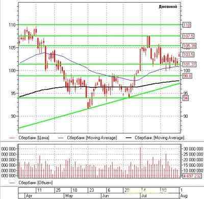 Российский рынок акций: теханализ на неделю 01.08.11-05.08.11