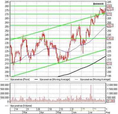Российский рынок акций: теханализ на неделю 01.08.11-05.08.11